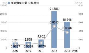 廃棄物発生量