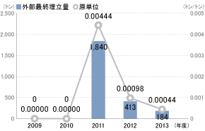 外部最終埋立量