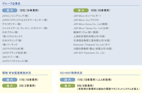 グループ企業と実施状況