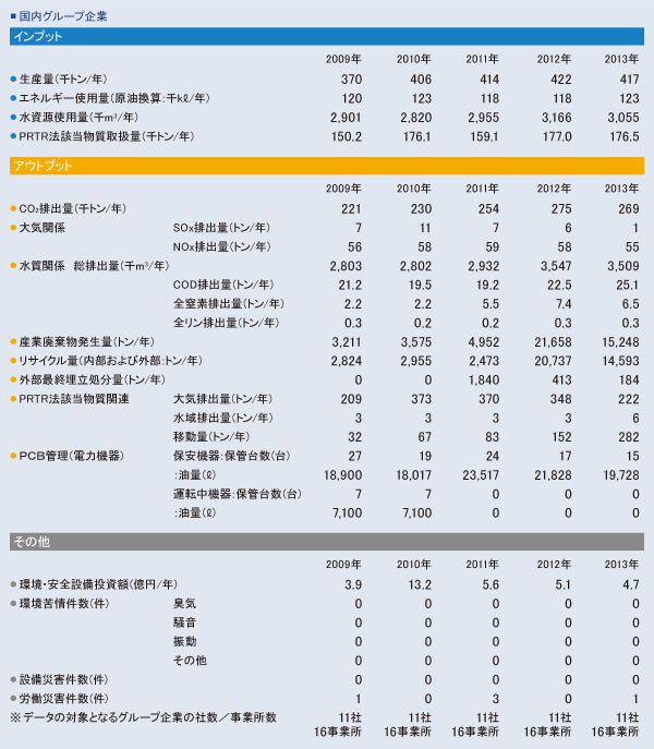 国内グループ企業インプットとアウトプット