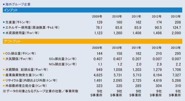 海外グループ企業インプットとアウトプット