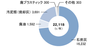 外部リサイクル量内訳