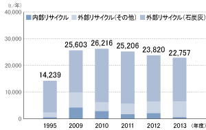 リサイクル量