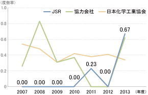 労働災害（休業災害）