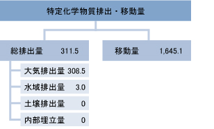 環境汚染物質排出と移動量実績