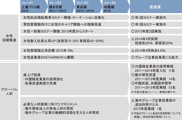 人材多様化推進