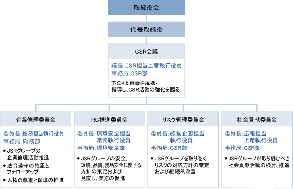 CSR推進体制