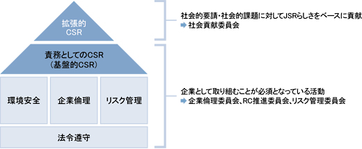 4つの委員会の位置づけ