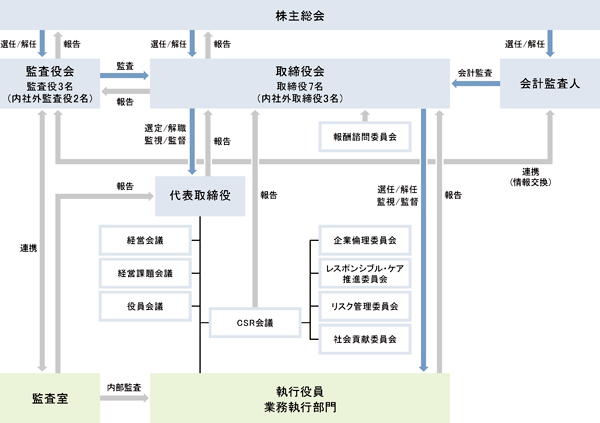 コーポレートガバナンス体制図