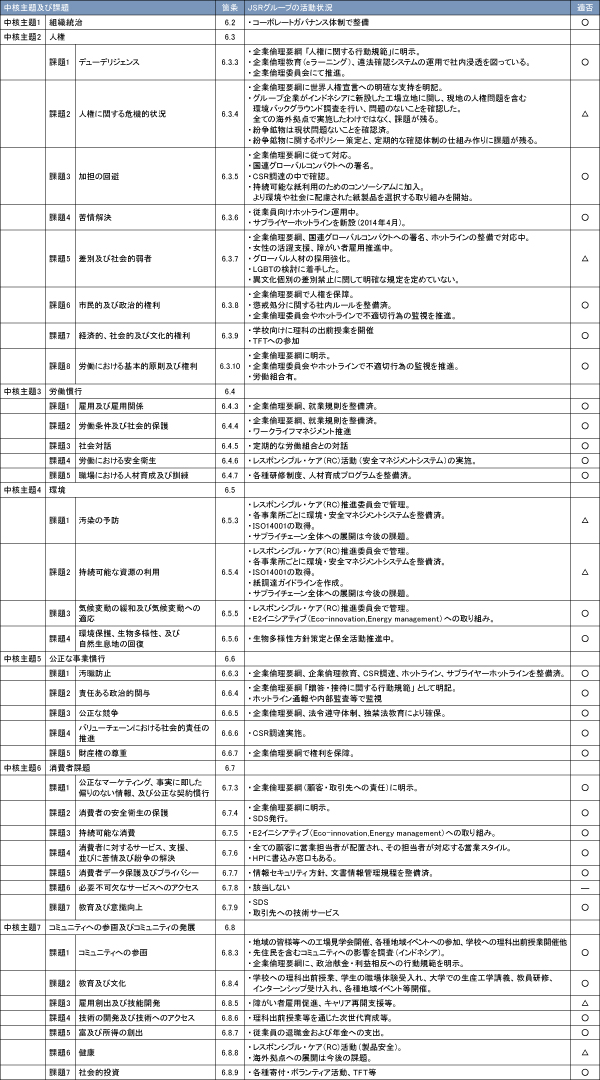 ISO26000分析