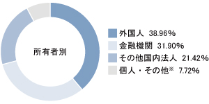 株主の構成