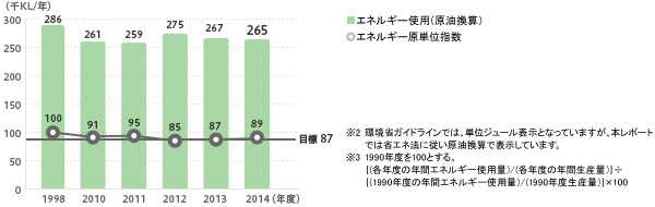 エネルギー使用量（原油換算）※2および原単位指数※3