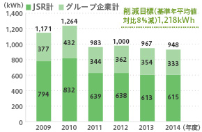 本社ビル電力使用量の推移