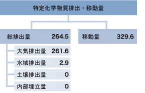 2013年度特定化学物質排出･移動量実績（t/年）