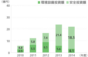 設備投資額