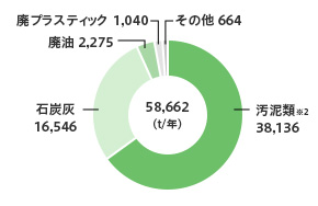 廃棄物発生量内訳