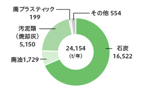 外部リサイクル量内訳