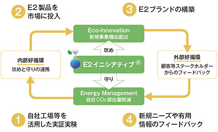 E2イニシアティブ®のコンセプト