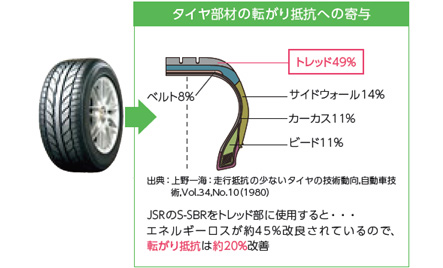 素材で高性能に貢献