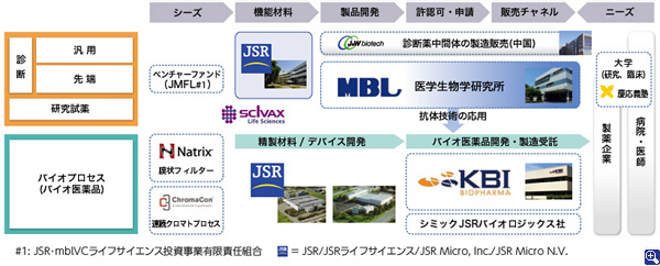 JSRグループのライフサイエンス事業の展開