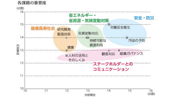 各課題の重要度