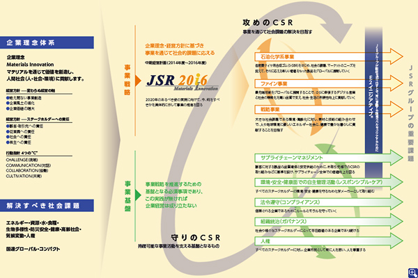 企業理念とCSR