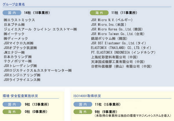 グループ企業と実施状況