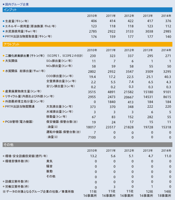 環境負荷およびその他環境・安全データ