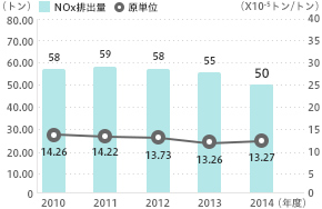 N0x排出量