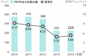 PRTR大気排出量