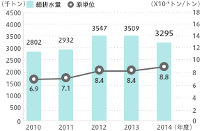 総排水量