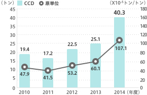 COD排出量