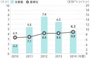 全窒素排出量