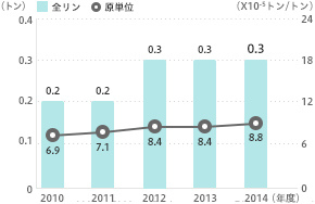 全リン排出量