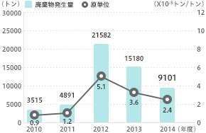 廃棄物発生量