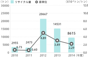 リサイクル量