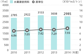 水資源使用量