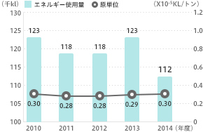 エネルギー使用量