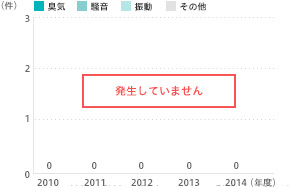 環境苦情