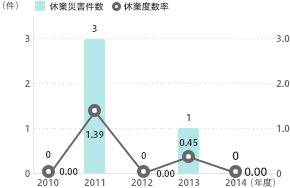 労働災害