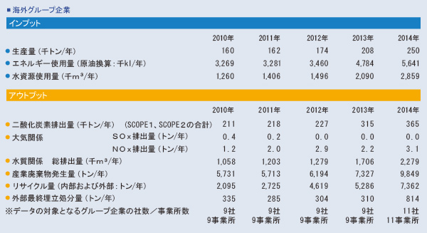 海外グループ企業インプットとアウトプット