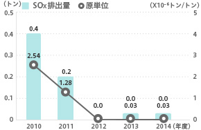 S0x排出量