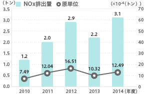 N0x排出量