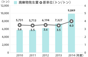 廃棄物発生量