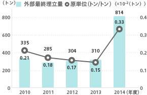 外部最終埋立量