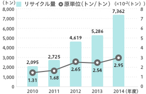 リサイクル量