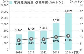 水資源使用量