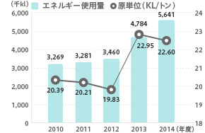 エネルギー使用量