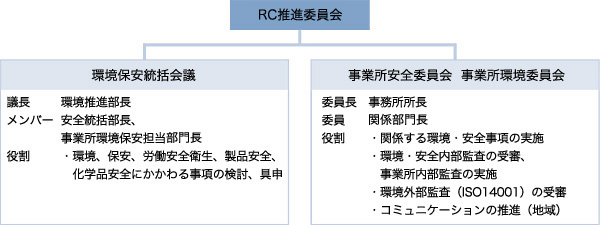 環境安全マネジメント推進体制