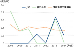 労働災害（度数率） 労働災害（休業災害）